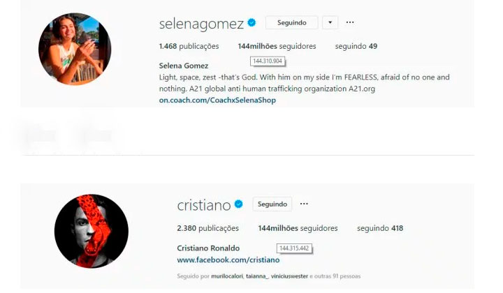 Selena Gomez e Cristiano Ronaldo estão disputando o topo do Instagram