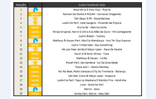 Ranking dos clipes de maior audiência do TVZ no Multishow