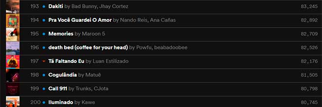 Ta faltando eu está três dias consecutivos no Top 200 do Spotify Brasil