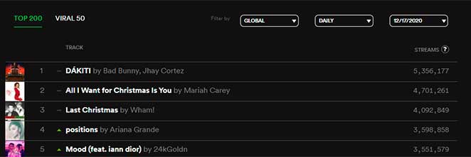 Hit de Mariah Carey em segundo lugar no Spotify Global em dezembro