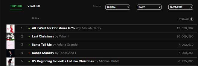 Hit de Mariah Carey ficou em primeiro lugar no Spotify Global na véspera de Natal