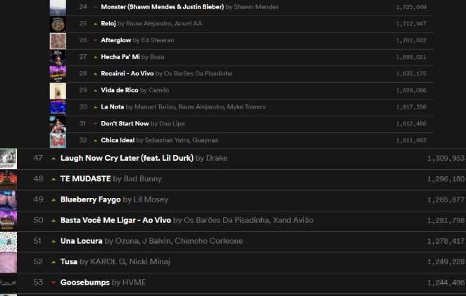 Barões da Pisadinha emplacaram duas músicas no Top 50 Spotify Global