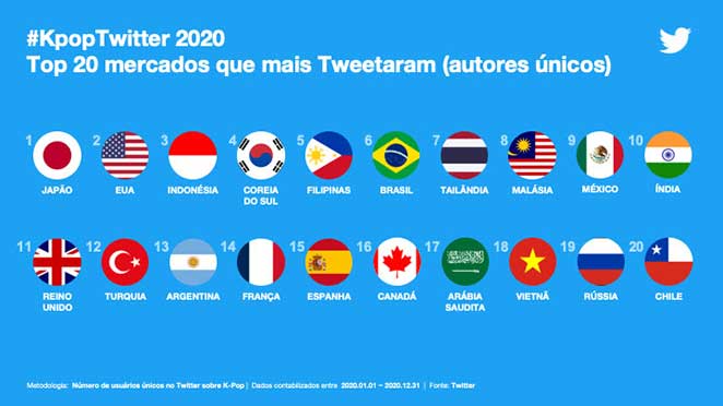 Top 20 mercados que mais Tweetaram em 2020 sobre K-pop
