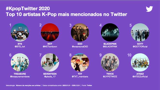 Top 10 artistas de K-Pop mais mencionados no Twitter