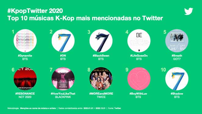 Top 10 músicas de K-Pop mais mencionadas no Twitter em 2020