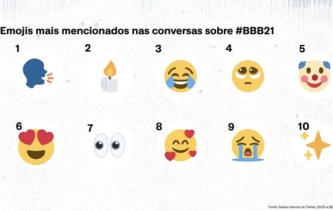 Ranking de emojis dos participantes do BBB21 