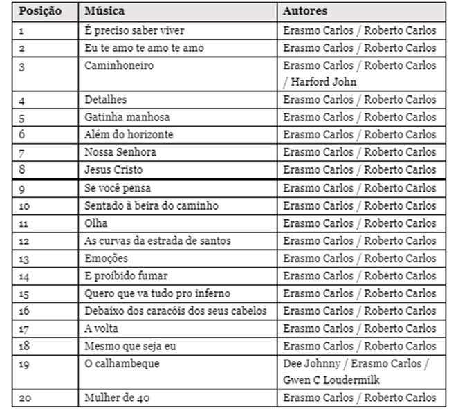 Lista de músicas mais tocadas de Erasmo Carlos