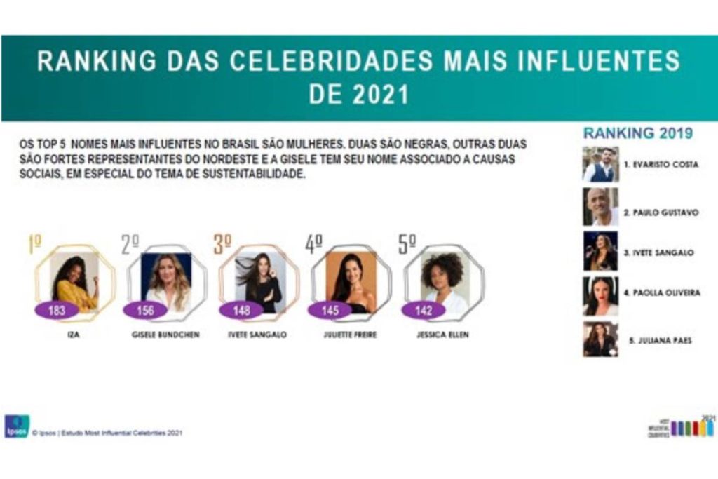 Ranking das celebridades mais influentes do Brasil