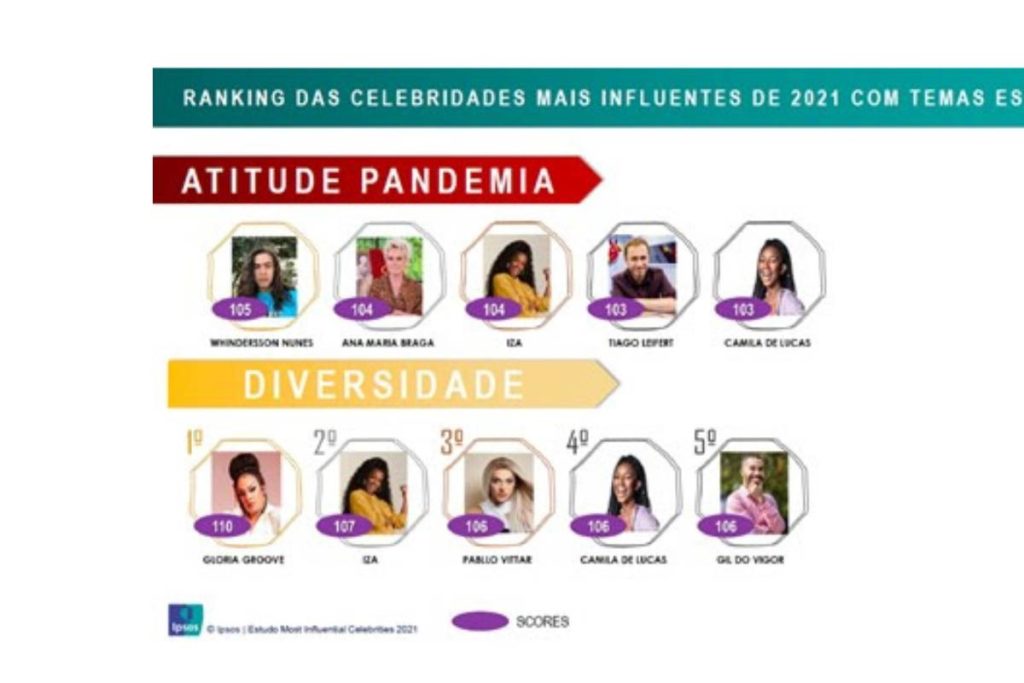 Ranking das celebridades mais influentes do Brasil nas categorias Atitude Pandemia e Diversidade
