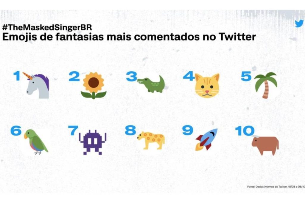 lista de emojis do the masked singer brasil mais usados no twitter