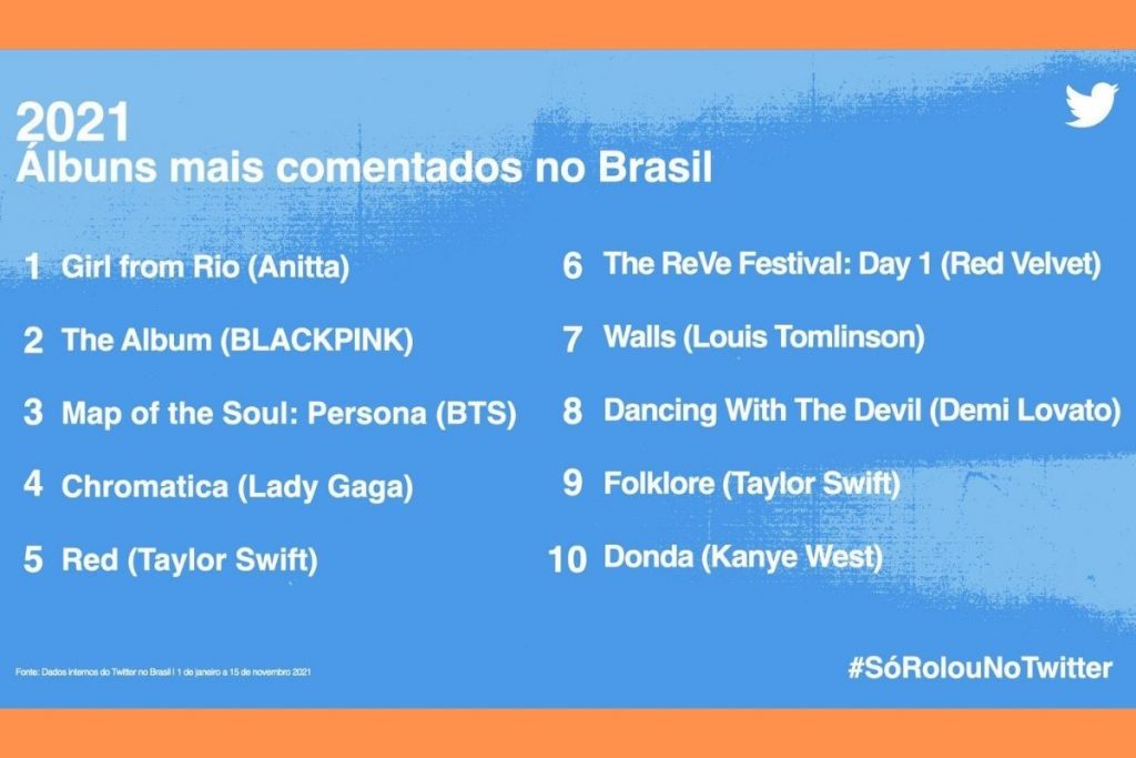 Lista de álbuns musicais mais comentados no Twitter Brasil em 2021