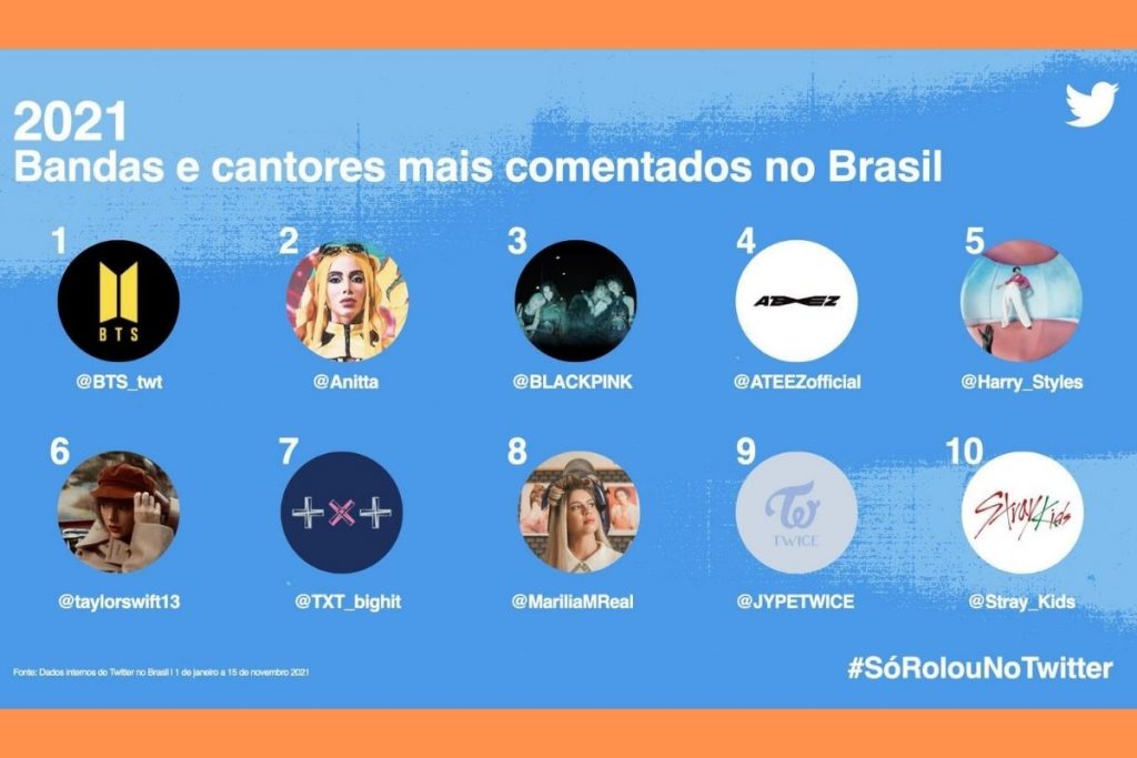 Lista de artistas musicais mais comentados no Twitter Brasil em 2021