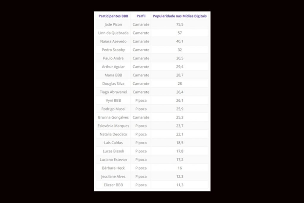 Ranking de popularidade dos participantes do BBB22 nas redes sociais