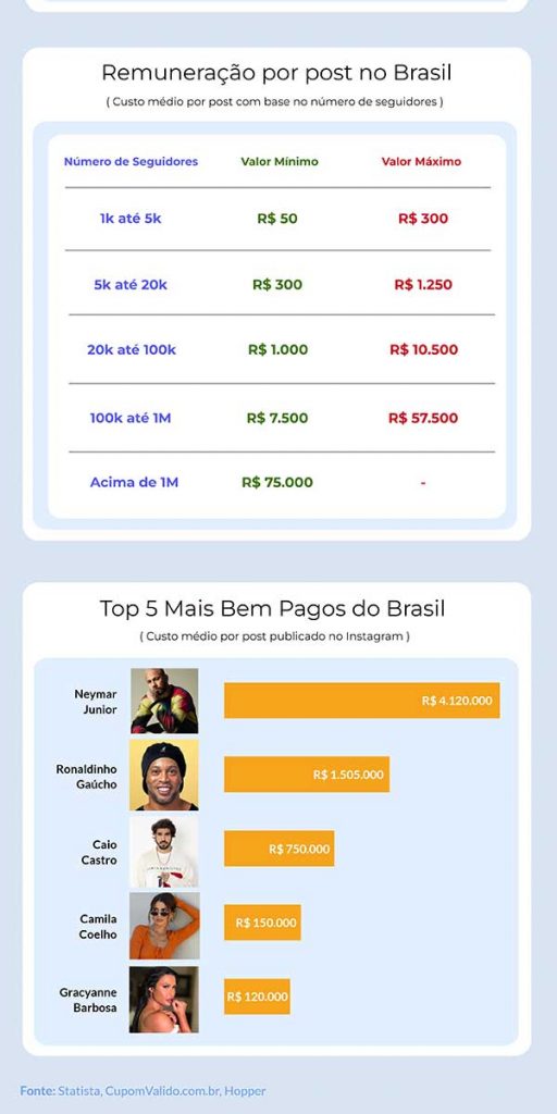 Infográfico ranking dos mais bem pagos no Instagram/Brasil