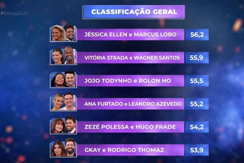 Veja o placar após a primeira noite do Dança dos Famosos