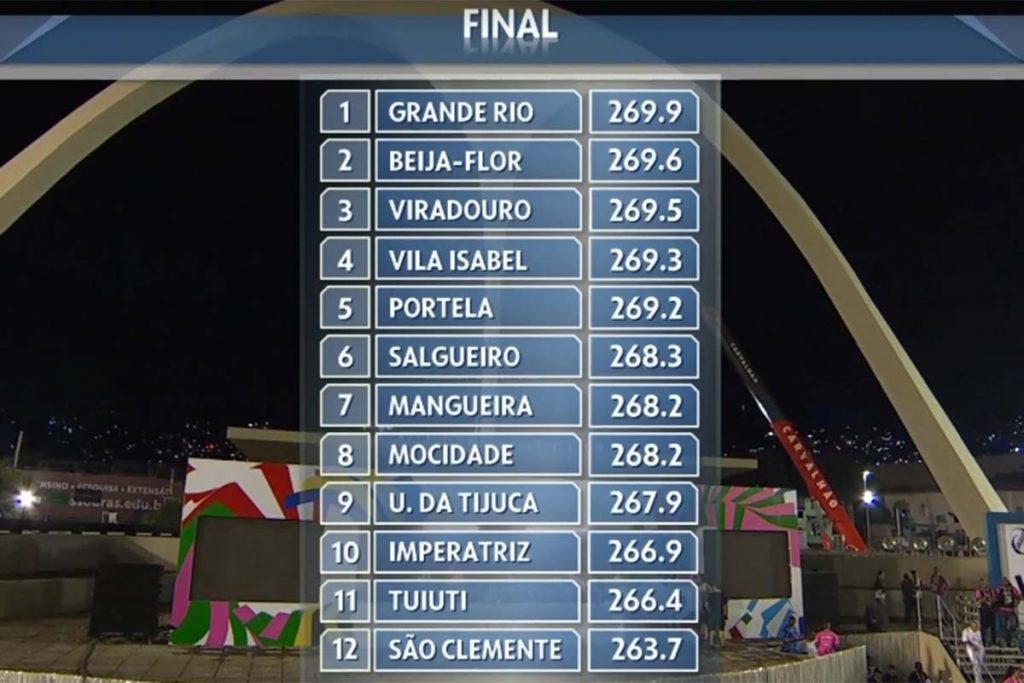 tabela com resultado final da apuração dos desfiles das escolas de samba do rio de janeiro 2022