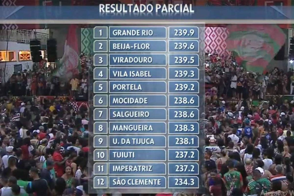 Tabela após notas do oitavo critério da apuração do Rio de Janeiro