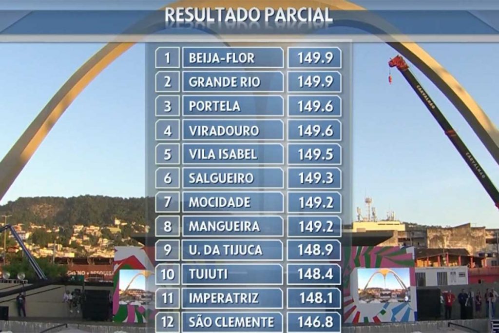 Tabela após notas do quinto critério da apuração do Rio de Janeiro