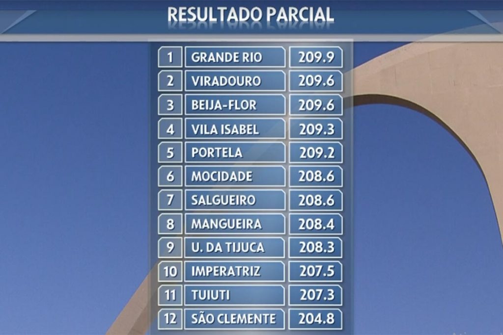 Tabela após notas do sétimo critério da apuração do Rio de Janeiro