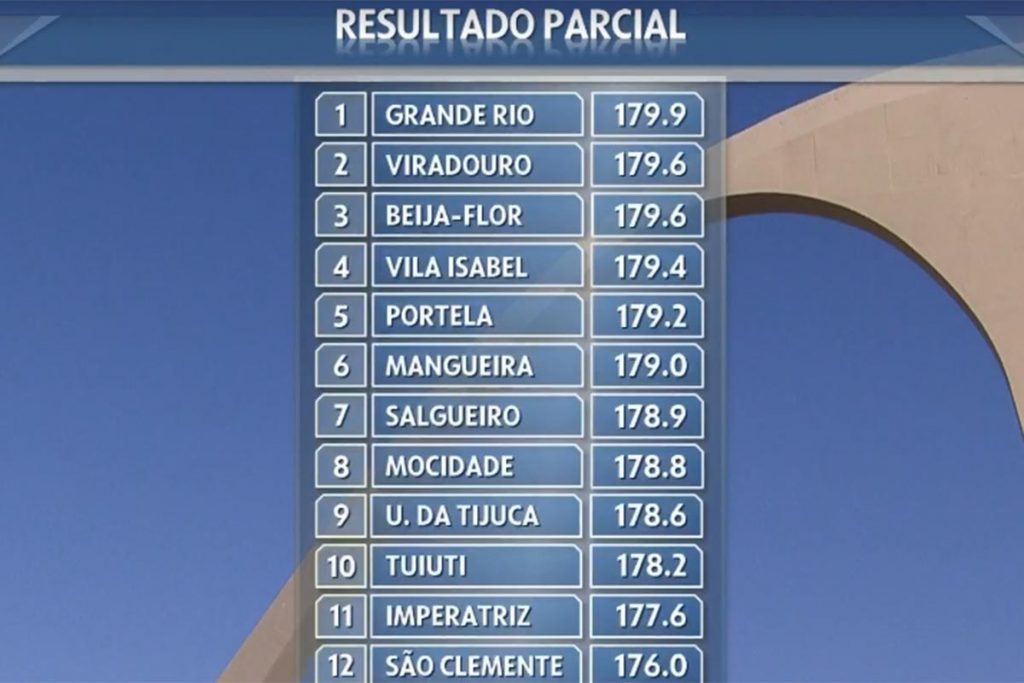 Tabela após notas do sexto critério da apuração do Rio de Janeiro
