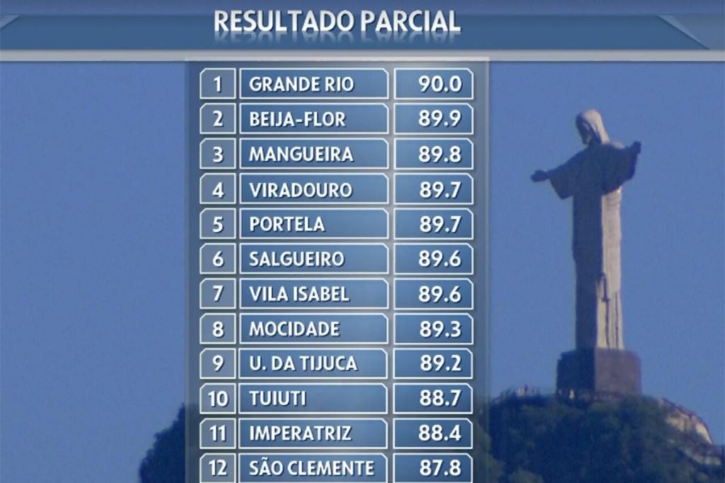 Tabela após notas do terceiro critério da apuração do Rio de Janeiro