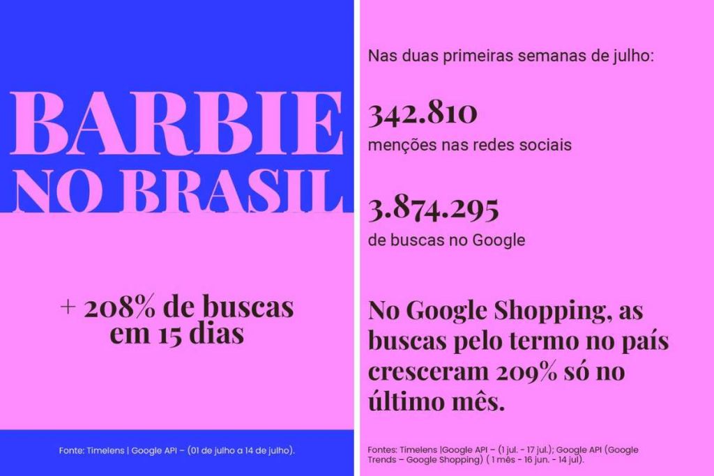 Dados de buscas e menções à "Barbie" no Brasil