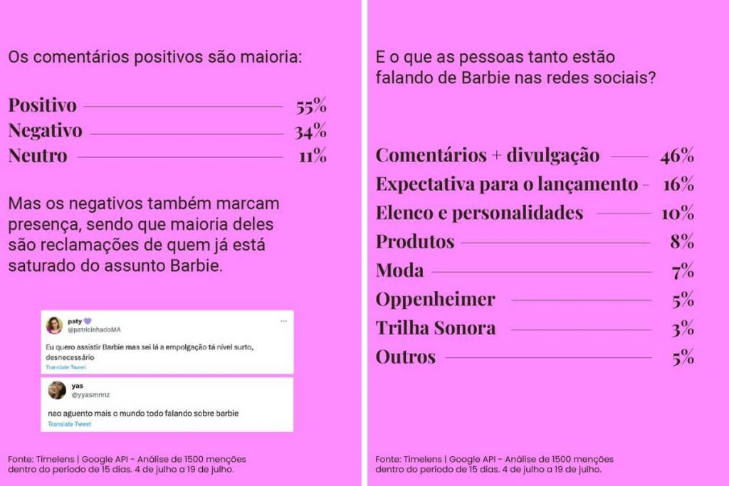 dados do que as pessoas tanto estão falando de Barbie nas redes sociais